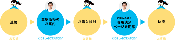 レンタル中のおもちゃの買い取りサービスのご案内