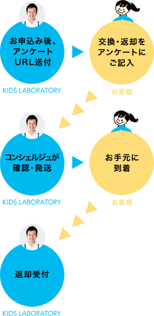 おもちゃを交換したい場合