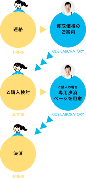 レンタル中のおもちゃの買い取りサービスのご案内