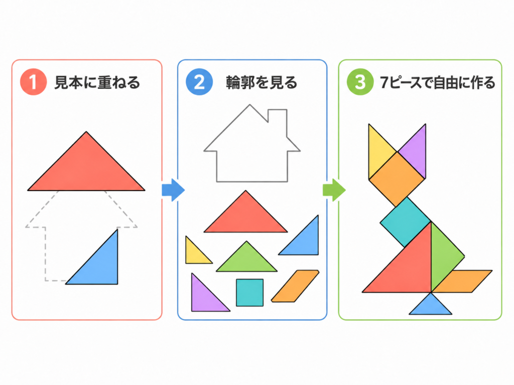 タングラムの3段階の遊び方（重ねる・輪郭・自由）を示す図解