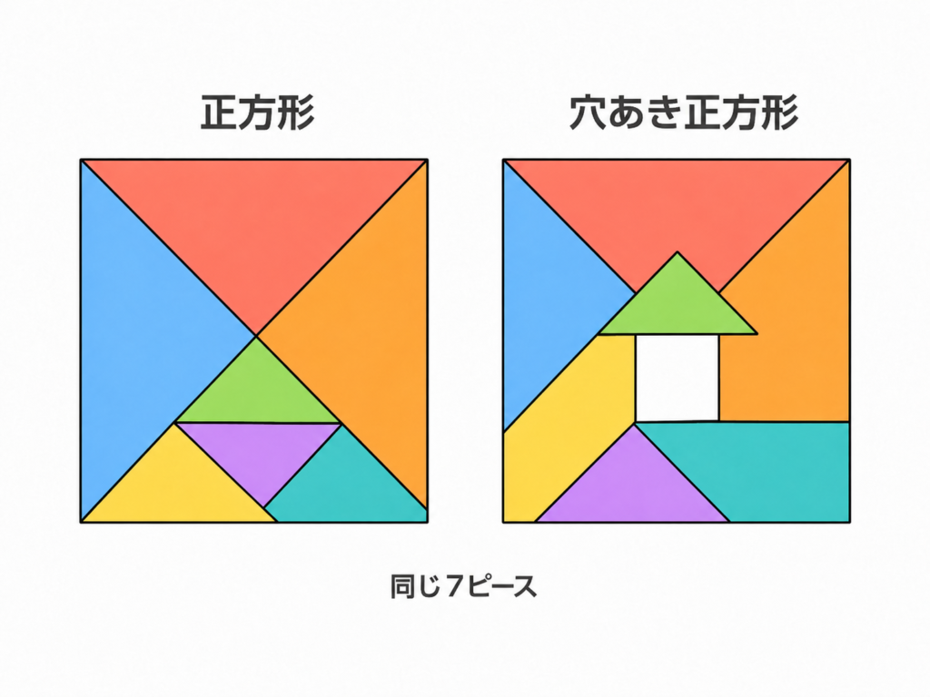 タングラムパラドックスの例（正方形と穴あき正方形の比較図）