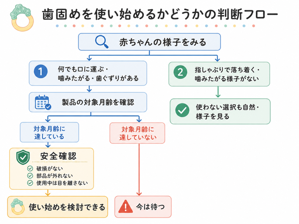 歯固めを使い始めるかどうかの判断フロー図（赤ちゃんの様子→製品対象月齢→安全確認の流れ）
