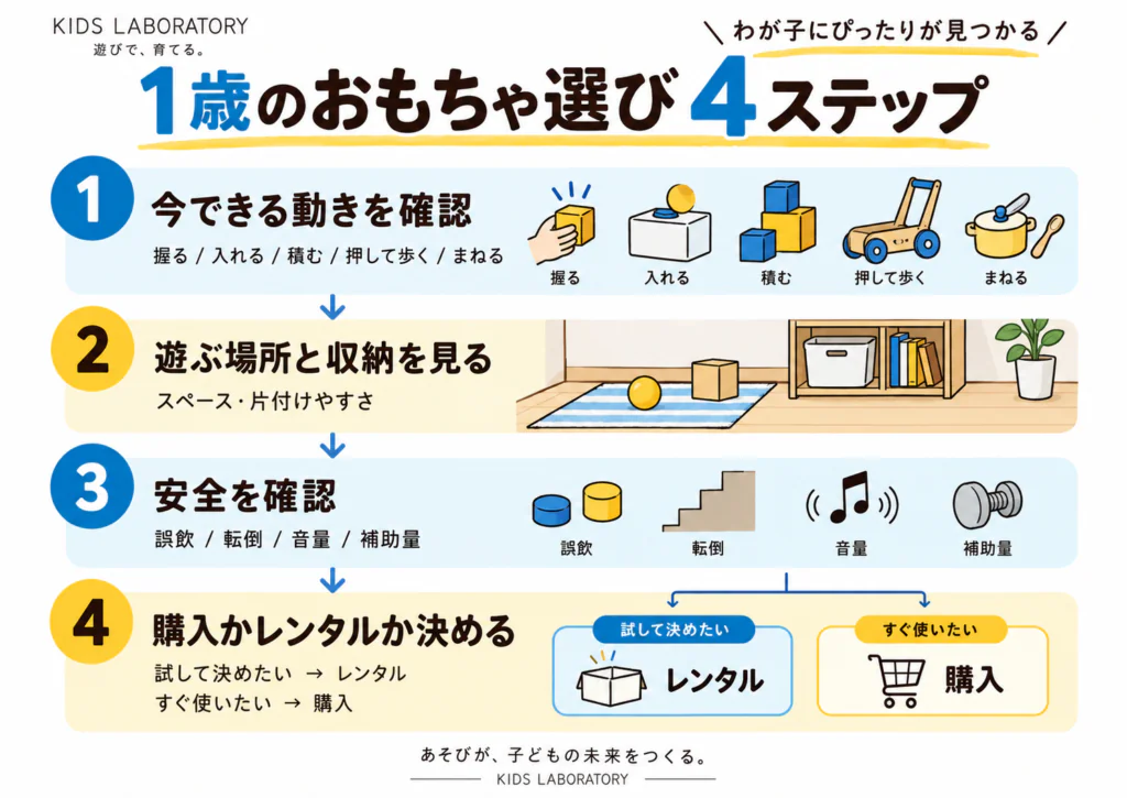 1歳のおもちゃ選び4ステップの流れ図（動き確認→スペース→安全→購入:レンタル）