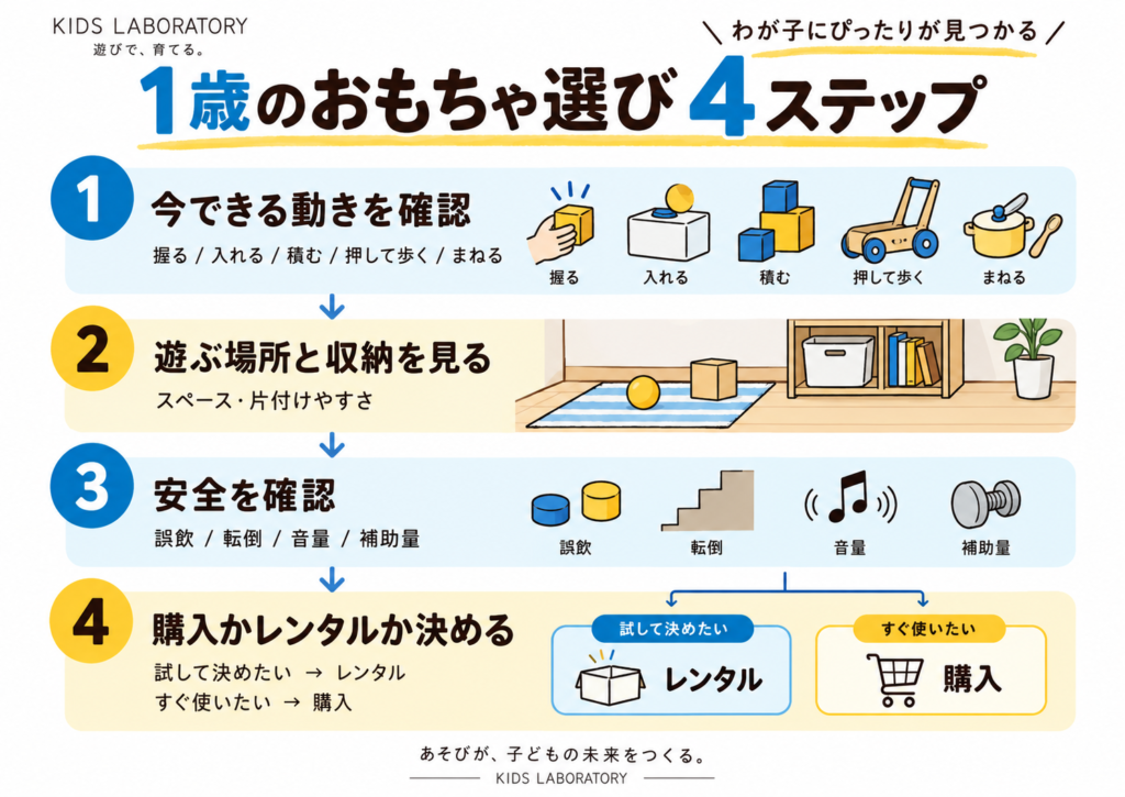 1歳のおもちゃ選び4ステップの流れ図（動き確認→スペース→安全→購入:レンタル）