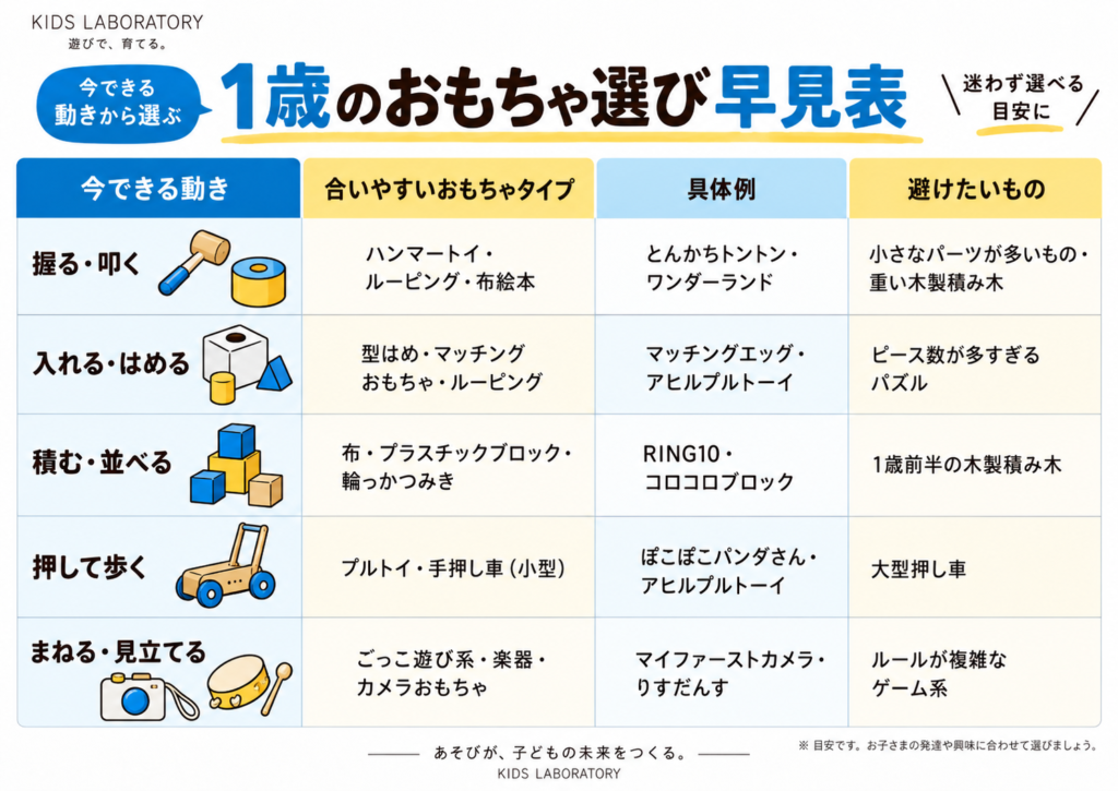 1歳のおもちゃ選び早見表（動き×おもちゃカテゴリの対応表）
