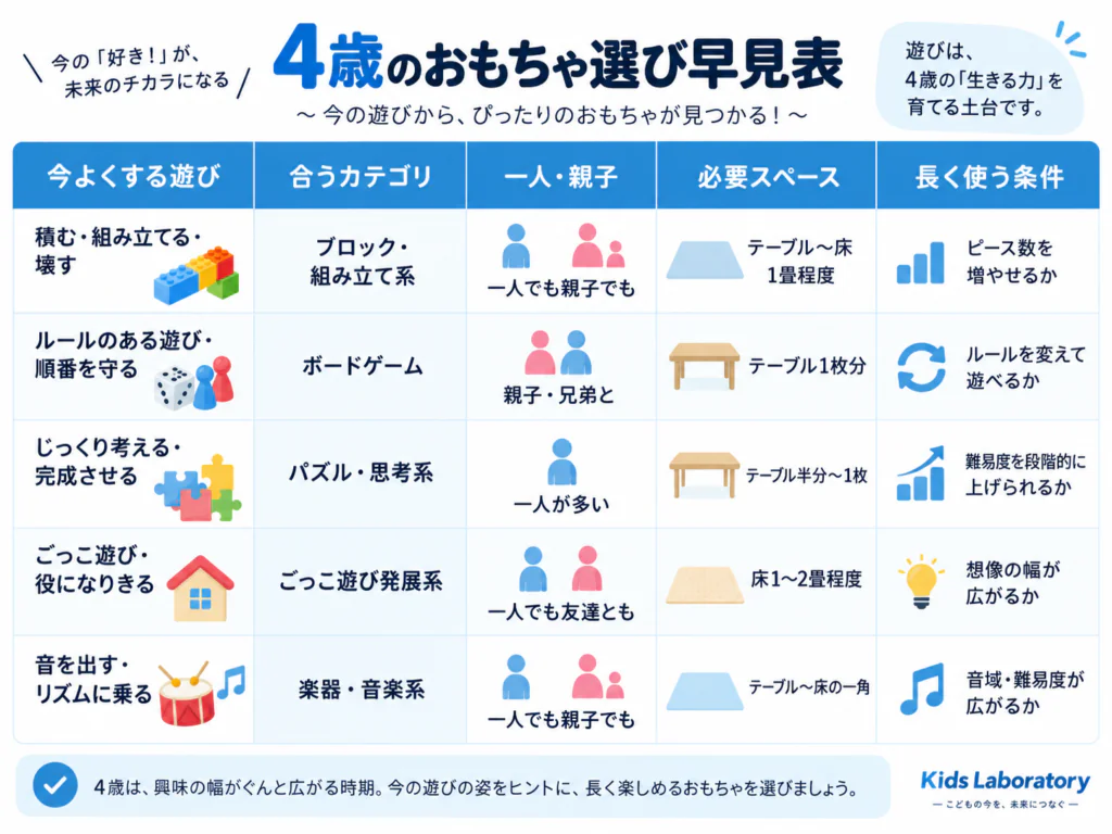 4歳のおもちゃ選び早見表（遊び行動→カテゴリ→難易度→スペースの流れ図）