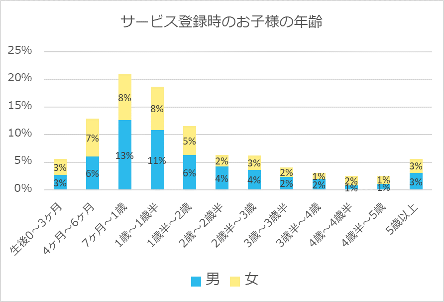 サービス登録時のお子さまの年齢