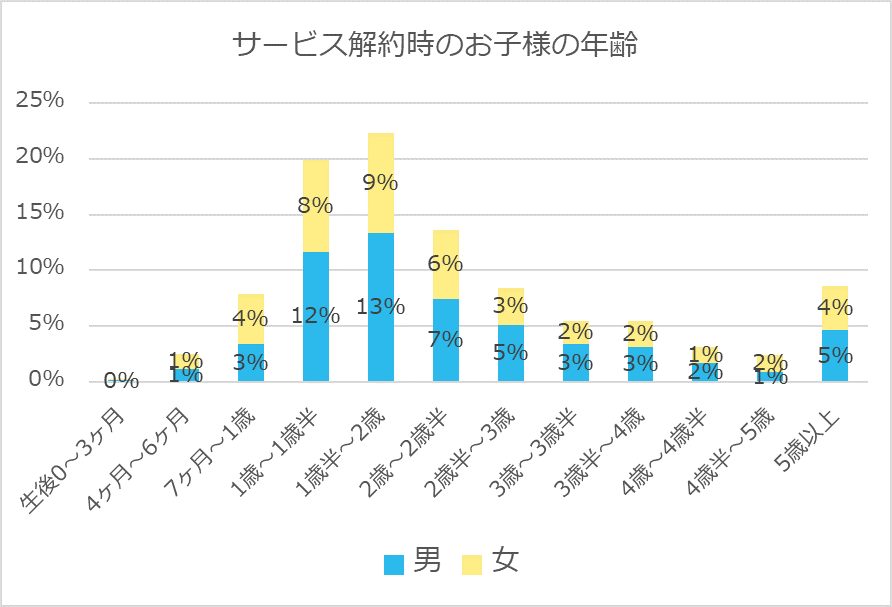 サービス解約時のお子さまの年齢