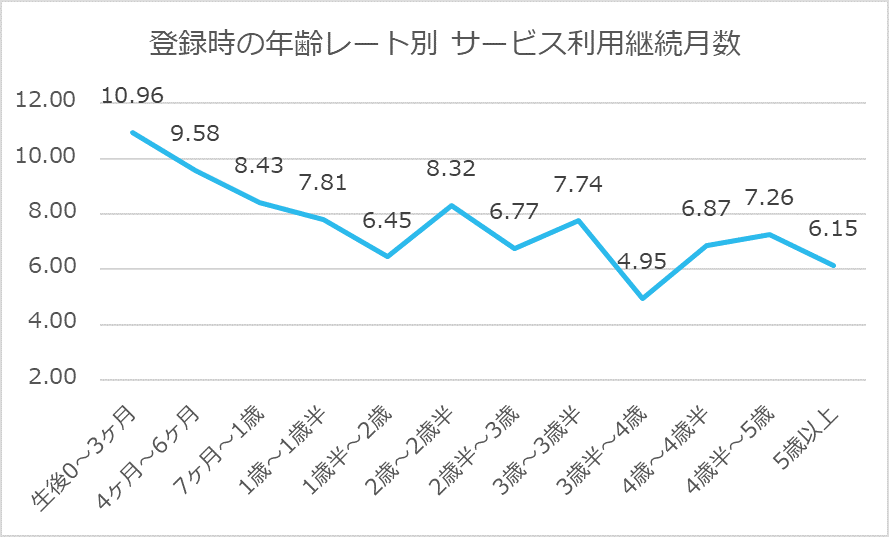 登録時の年齢レート別 サービス利用継続月数