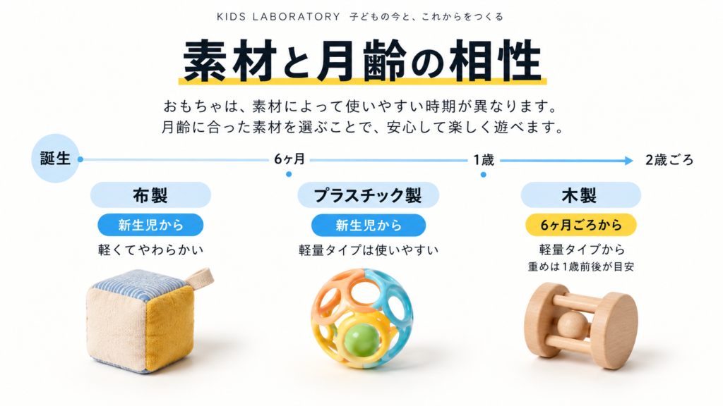 0歳から2歳まで同じおもちゃで遊び方が変わる4ステージを示す図解