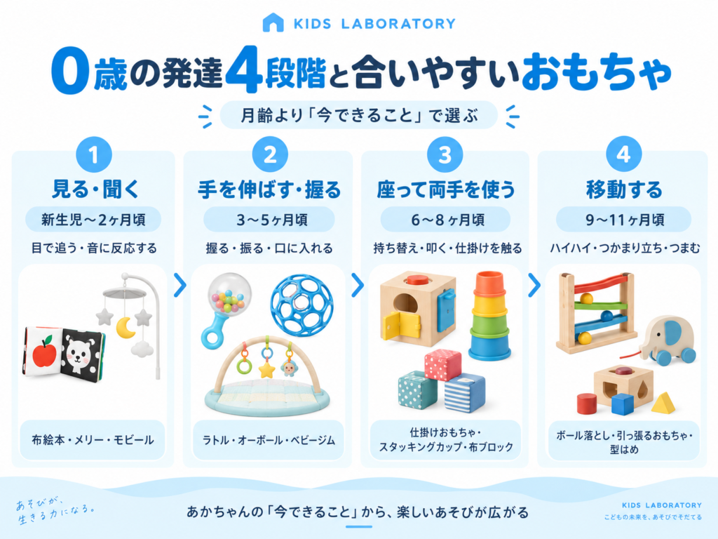 0歳の発達4段階（見る・握る・座る・移動する）とおもちゃタイプの早見表イラスト