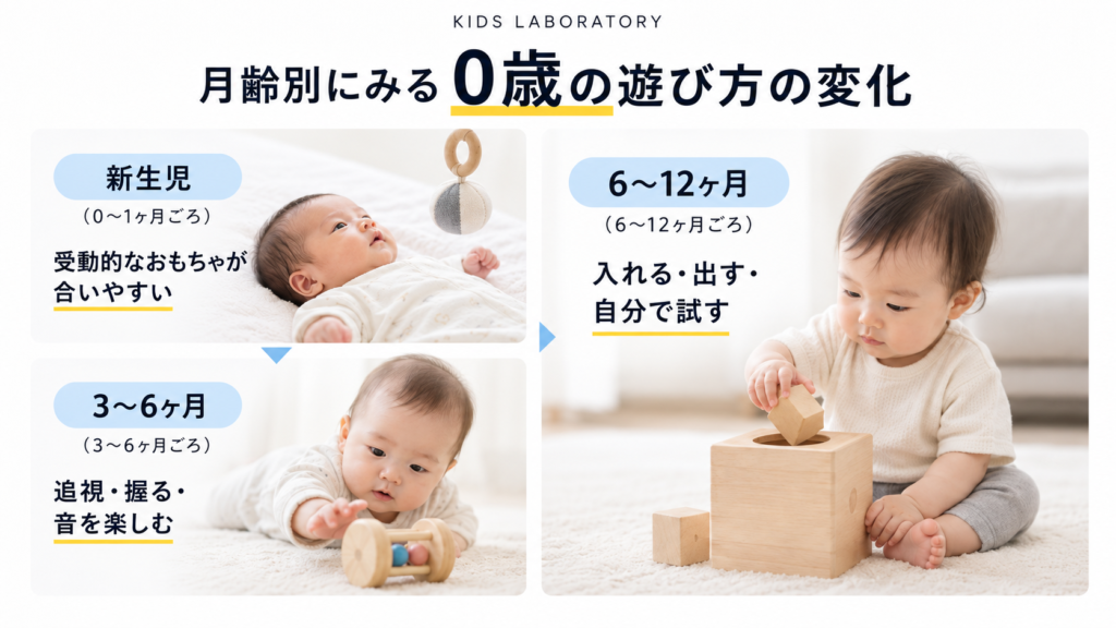 月齢別（新生児・3〜6ヶ月・6〜12ヶ月）の赤ちゃんの遊び方の変化を示すイメージ