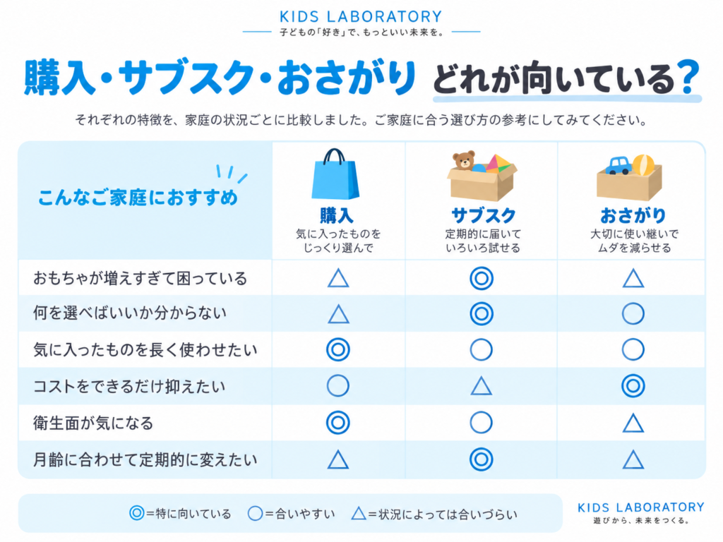 購入・サブスク・おさがりの向き不向きを家庭の状況別にまとめた図解