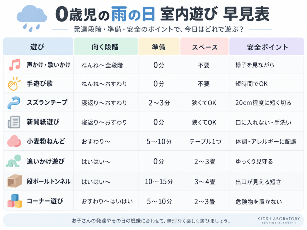 0歳児の雨の日室内遊びを発達段階・準備・安全で選ぶ表のビジュアル