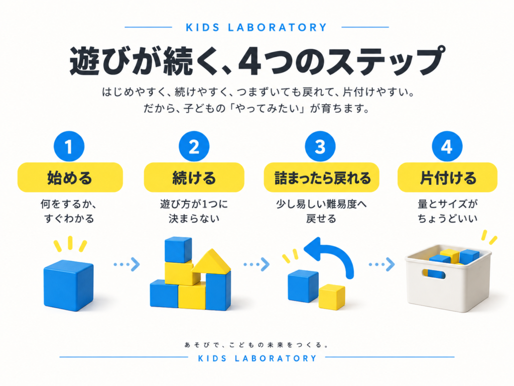 始める・続ける・詰まる・片付けるの4段階を示したシンプルな図解