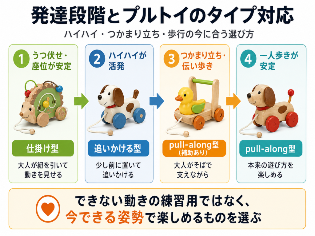 発達段階（ハイハイ・つかまり立ち・歩行）とプルトイのタイプ対応を示す図解