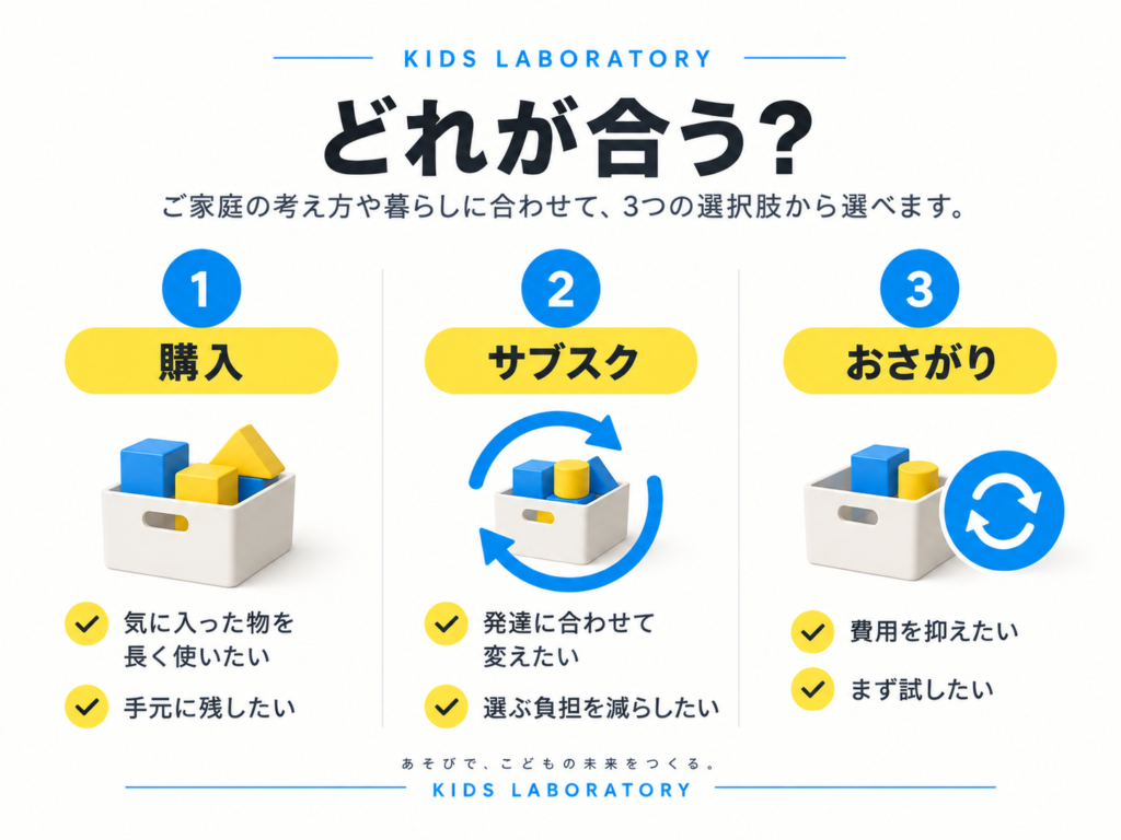 購入・サブスク・おさがりの3択を示したシンプルなイラストや比較図