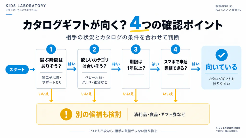 カタログギフトが向く人・向かない人の判断フローチャートまたはチェックリスト