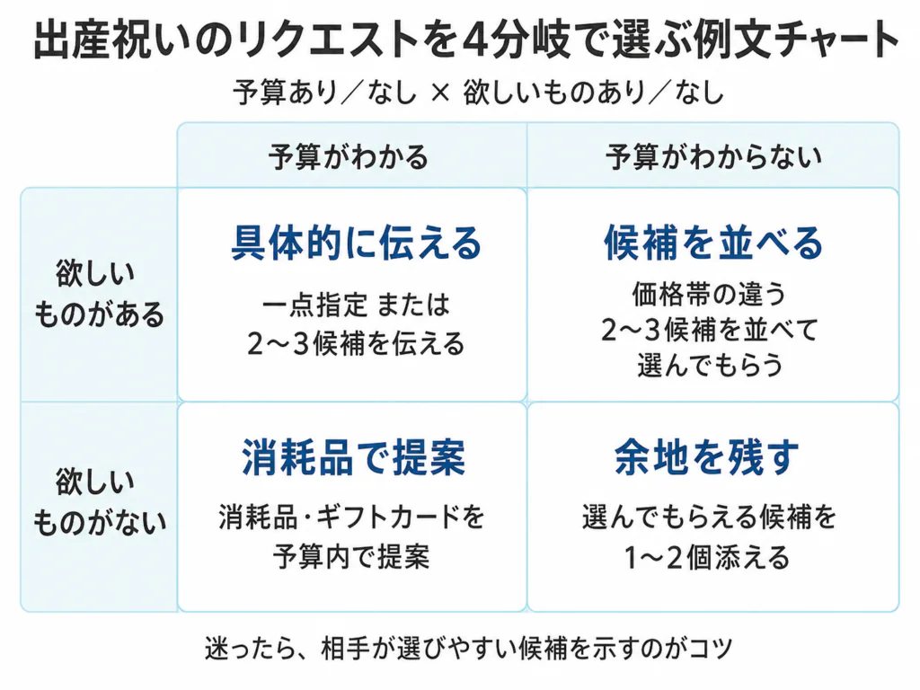 出産祝いのリクエストを4分岐で選ぶ例文チャート（予算あり:なし×欲しいものあり:なし）