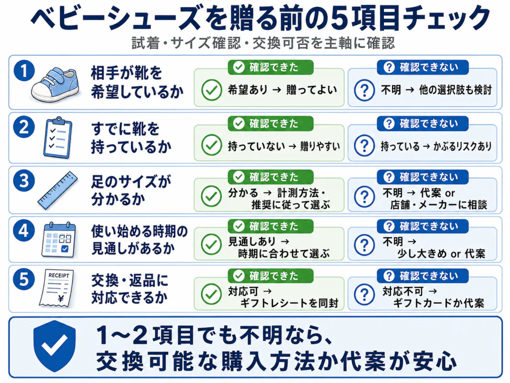 出産祝いにベビーシューズを贈る前の5項目チェックリスト図（試着・交換可否を主軸にしたもの）