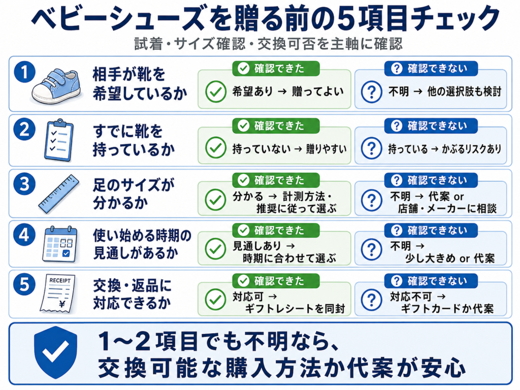出産祝いにベビーシューズを贈る前の5項目チェックリスト図（試着・交換可否を主軸にしたもの）