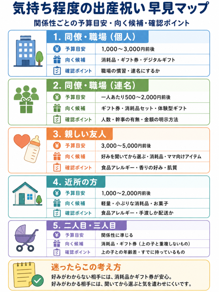 関係性別の気持ち程度の出産祝いと確認ポイントを示す縦型マップ
