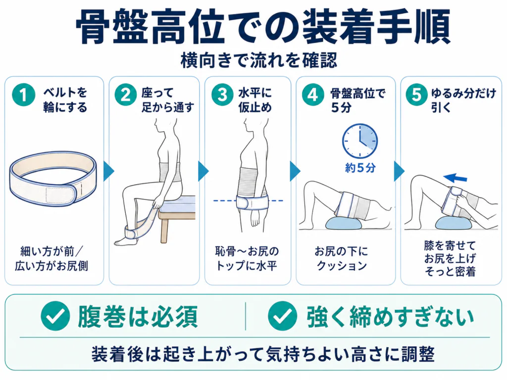 骨盤高位の姿勢でトコちゃんベルトを装着する手順の図解（横向き）