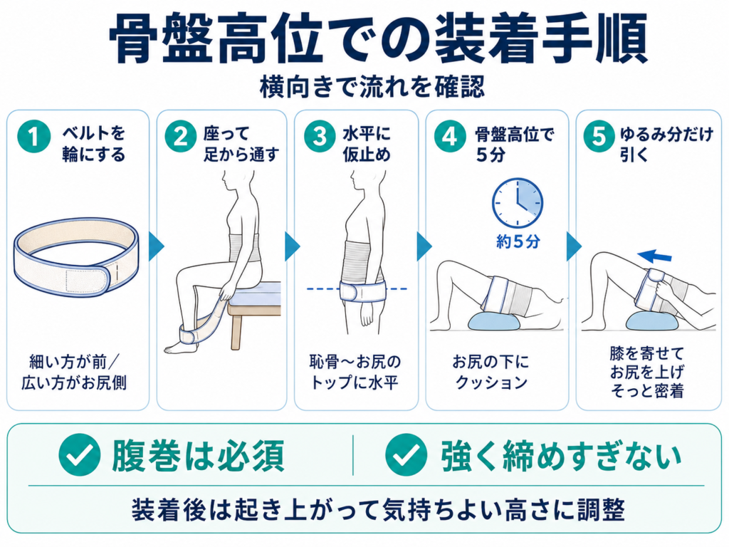 骨盤高位の姿勢でトコちゃんベルトを装着する手順の図解（横向き）