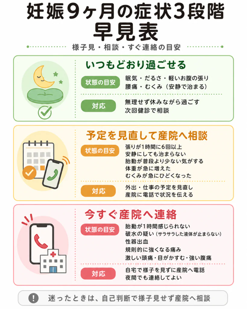 妊娠9ヶ月の症状3段階（様子見・相談・すぐ連絡）を示す縦型早見表