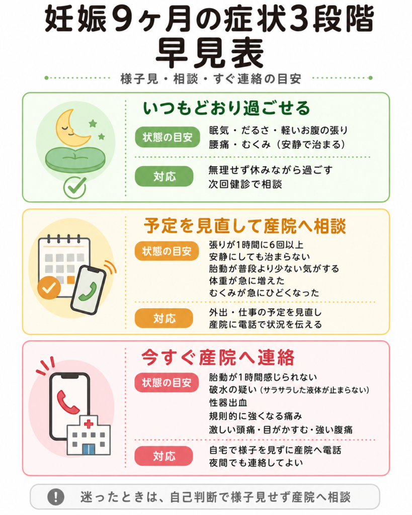 妊娠9ヶ月の症状3段階（様子見・相談・すぐ連絡）を示す縦型早見表