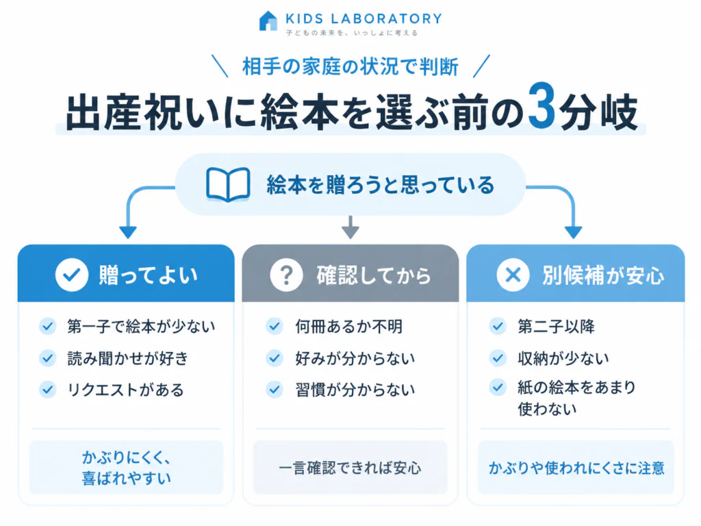出産祝いに絵本を選ぶ判断表（贈ってよい・確認してから・別候補の3分岐フロー図）