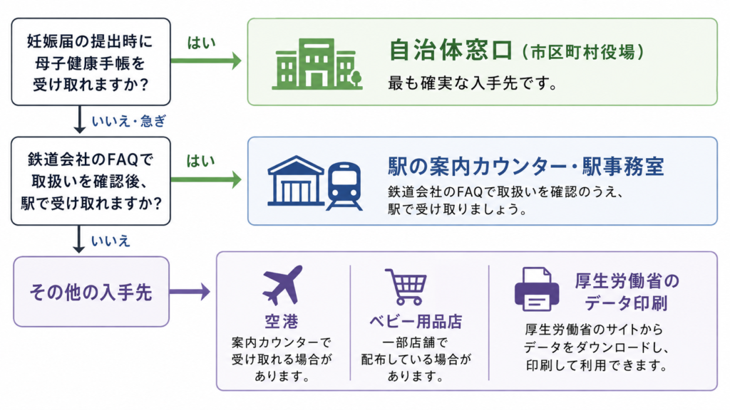 自治体窓口→駅→その他の順で入手先を選ぶ判断フロー図