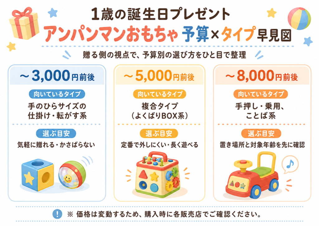アンパンマンおもちゃを1歳の誕生日プレゼントに予算別で選ぶ早見図
