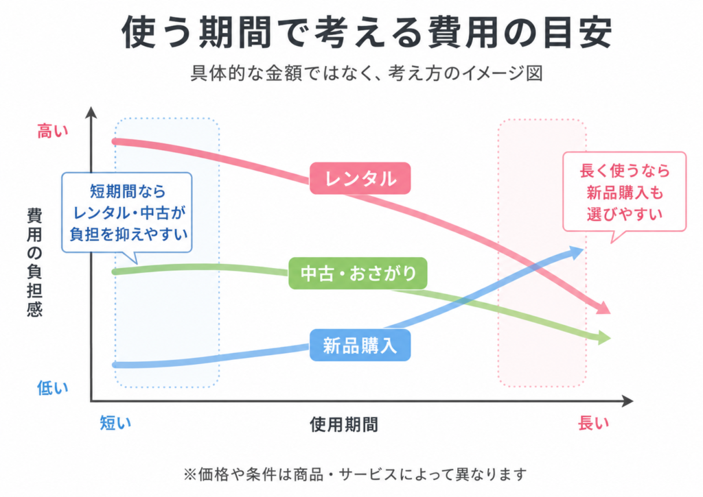 ベビージムのレンタル・中古・新品を使う期間で比べた費用の考え方の図