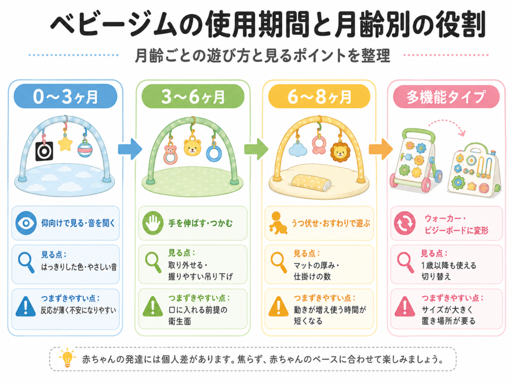 ベビージムの使用期間と月齢別の役割を示した図