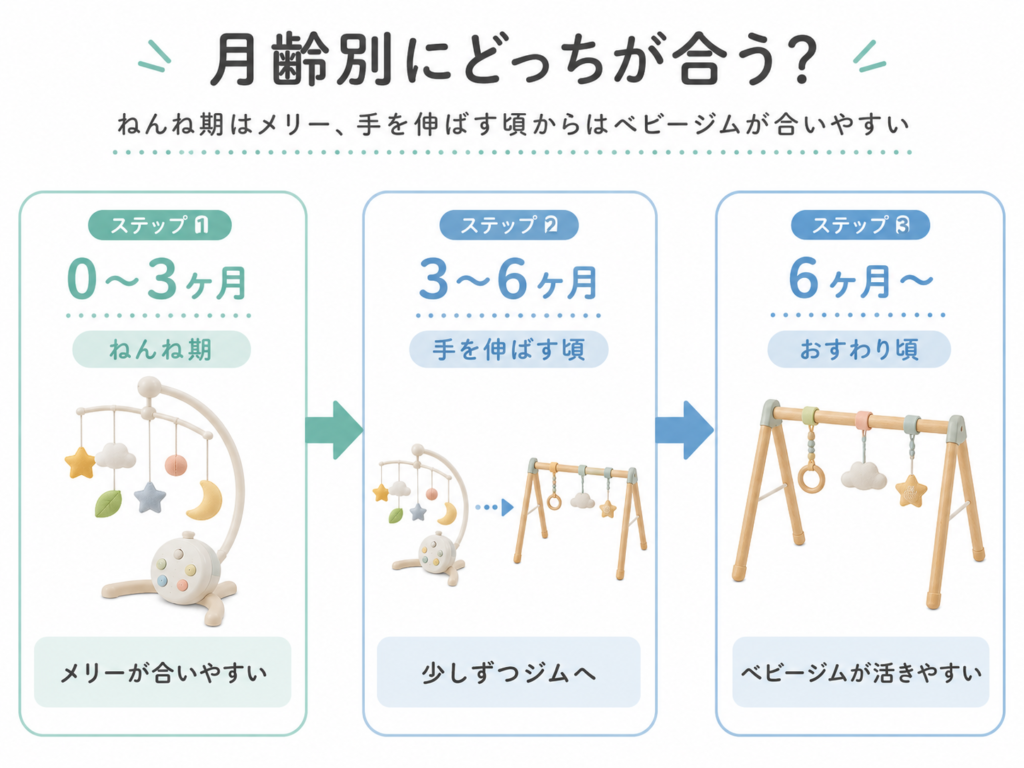 月齢別にベビージムとプーメリーのどちらが合いやすいかを示した図