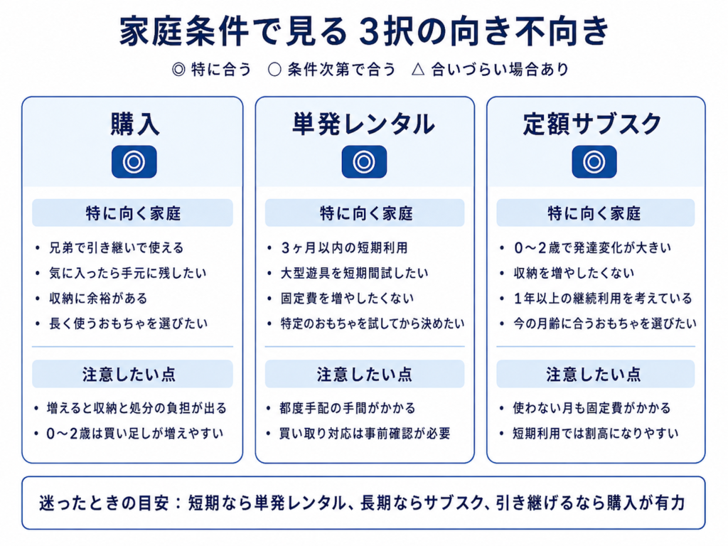 購入・単発レンタル・サブスクの向き不向きを家庭条件で示した早見表の補足図