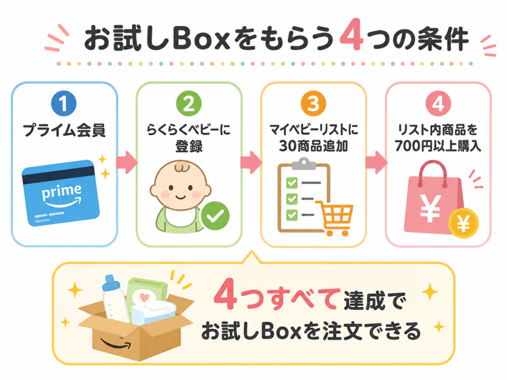 らくらくベビーの条件（プライム会員・登録・30商品追加）を番号付きで視覚的に示したフロー図