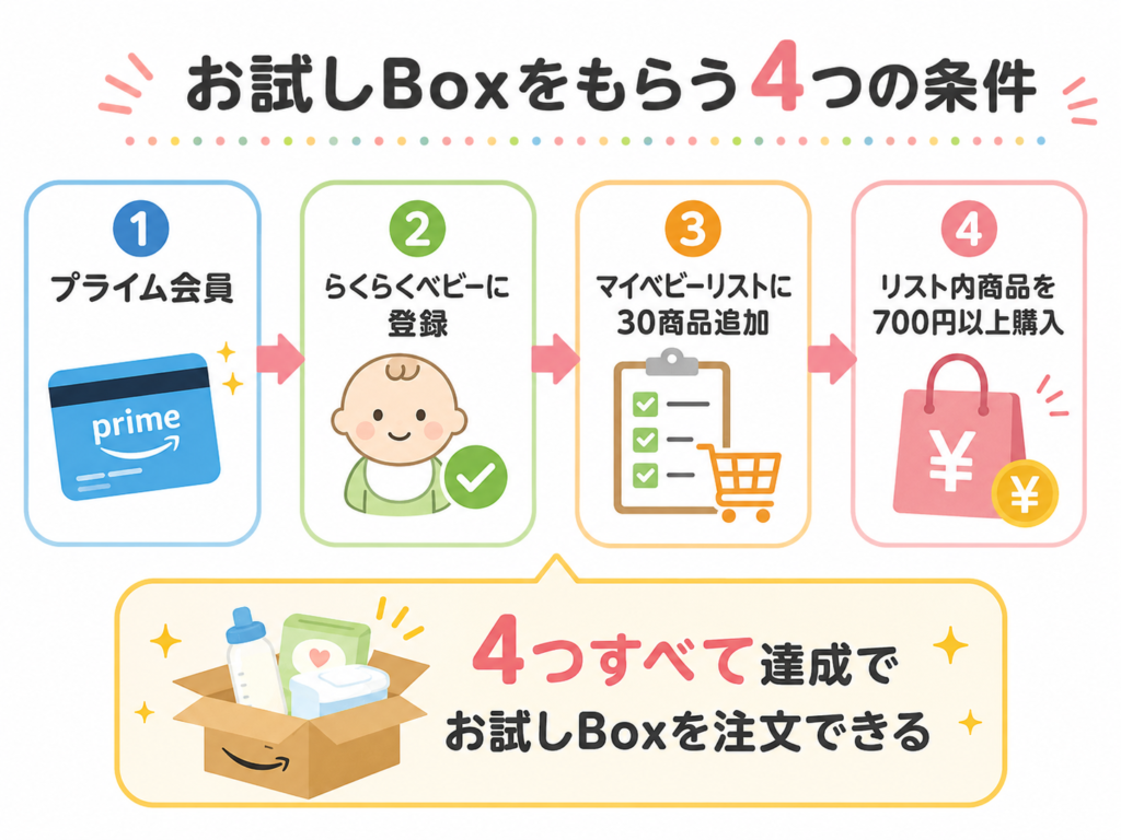 らくらくベビーの4条件（プライム会員・登録・30商品追加・700円以上購入）を番号付きで視覚的に示したフロー図