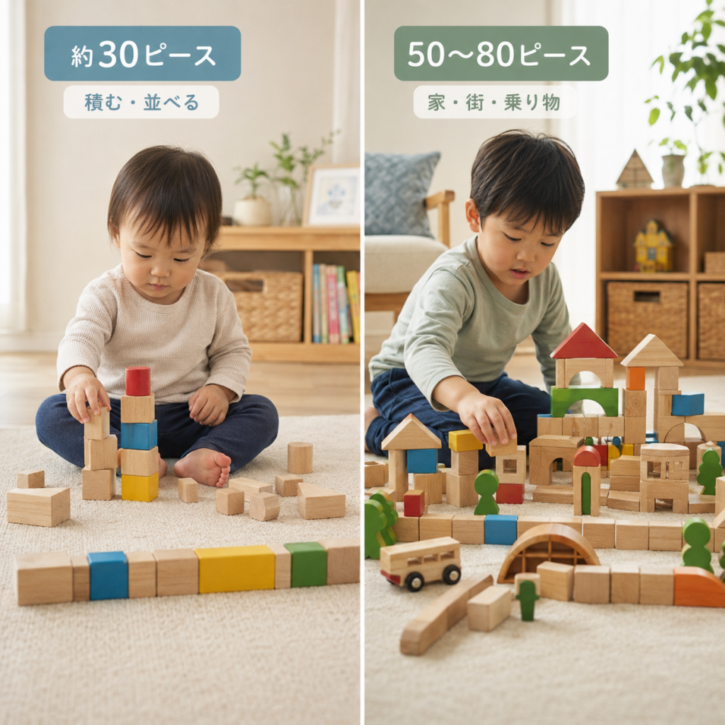 ピース数と遊びの広がりのイメージ図。30ピース程度で「積む・並べる」遊び、50〜80ピースで「家・街・乗り物」などの見立て遊びができる