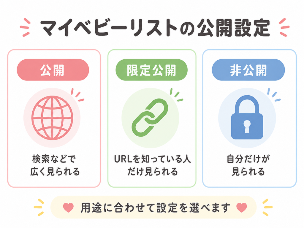 マイベビーリストの公開設定（公開・限定公開・非公開）の3種類を並べて示したイメージ図