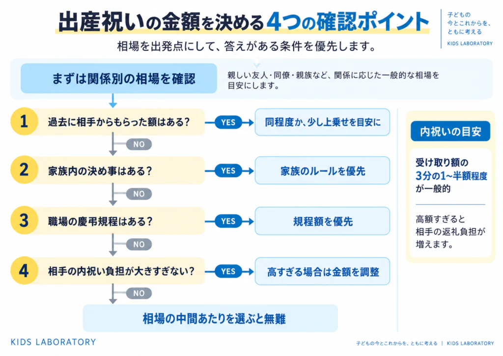 出産祝いの金額を最終決定する4つの確認条件のフロー図