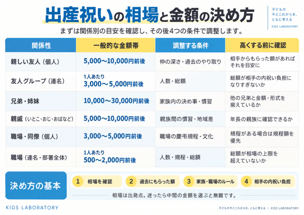 出産祝いの関係別相場と金額の決め方を示した図解