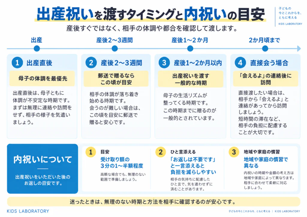 出産祝いを渡すタイミングと内祝いの目安を示したカレンダー風の図