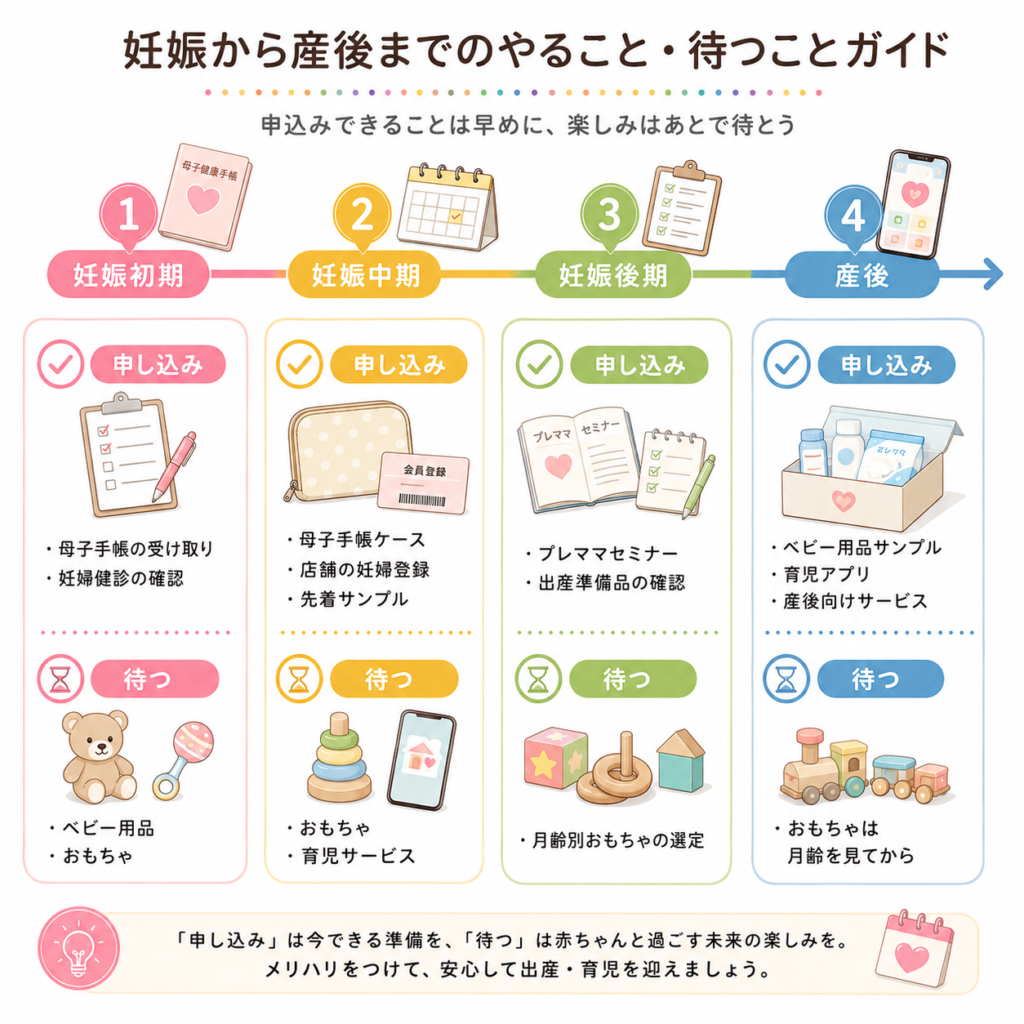 妊娠初期・中期・後期・産後の4段階を横並びのタイムライン図で示したイメージ。各ステージに「申し込み」「待つ」図解