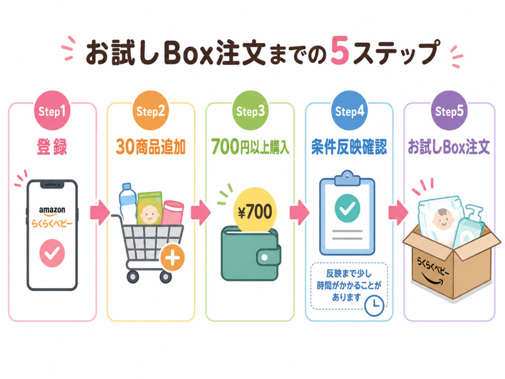 登録→30商品追加→700円以上購入→条件反映確認→お試しBox注文、の5ステップを矢印でつないだ手順フロー図