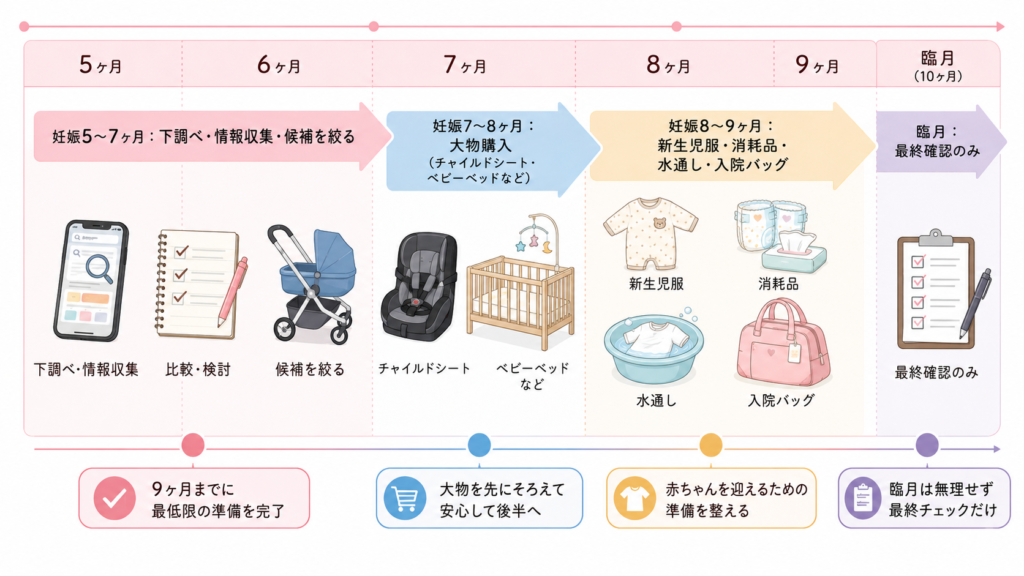15.妊娠月別の出産準備スケジュールをイメージしたカレンダーや時系列図