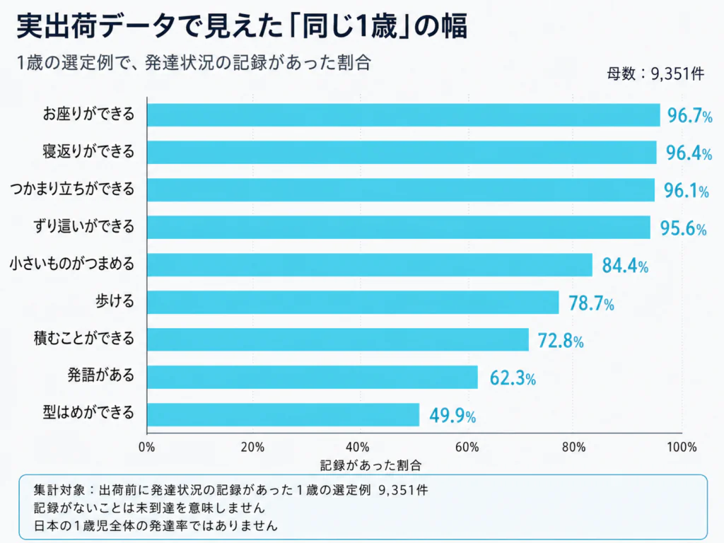 1歳の選定記録に残されていた発達段階の割合