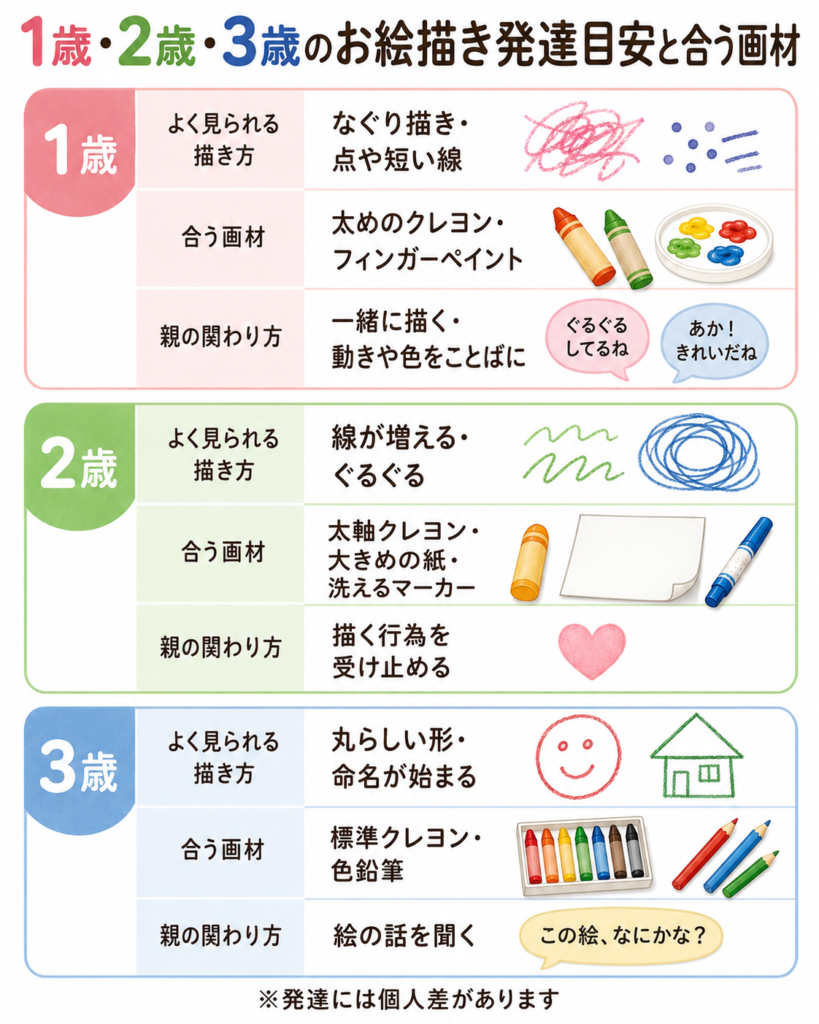 1歳・2歳・3歳のお絵描き発達目安と画材の選び方を対比した縦型図解