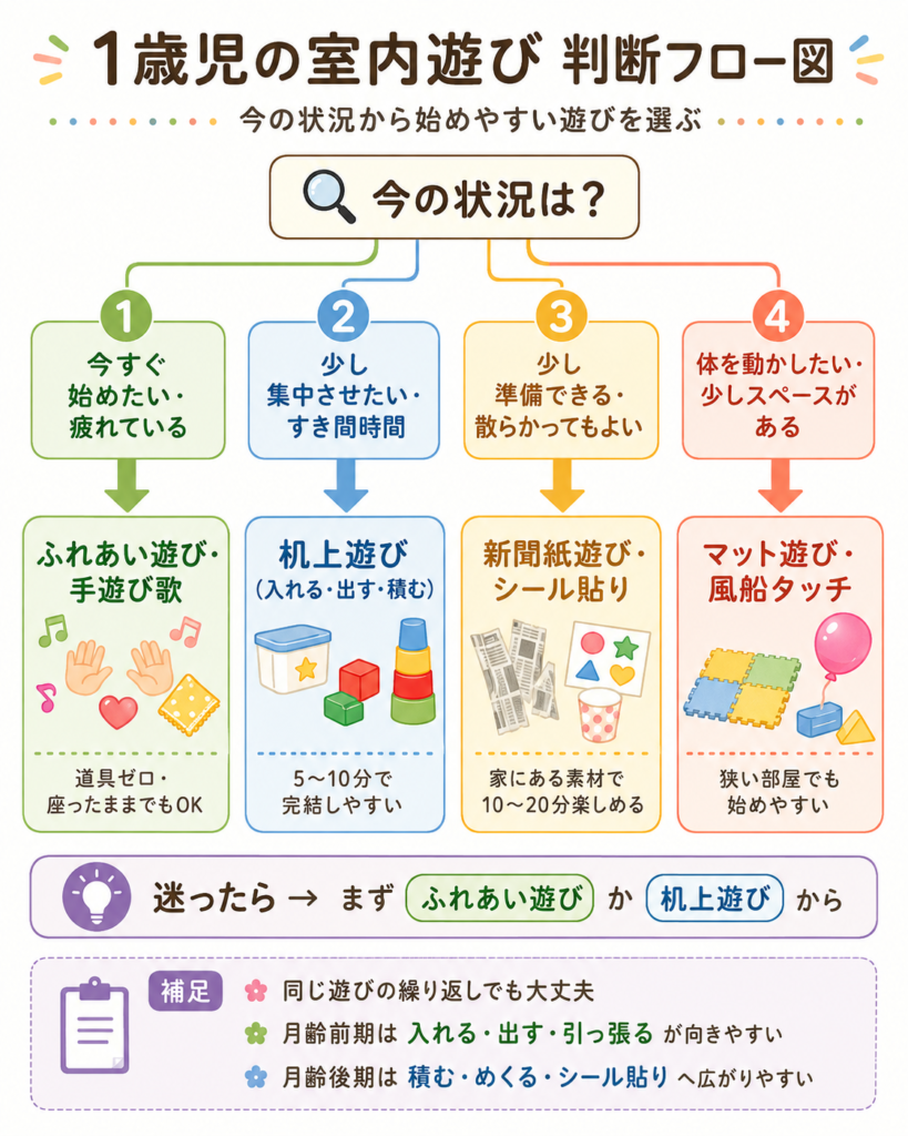 1歳児の室内遊びを状況別に選べる判断フロー図（今すぐ・すき間時間・準備できる場合の3パターン）